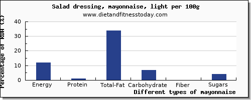 nutritional value and nutrition facts in mayonnaise per 100g